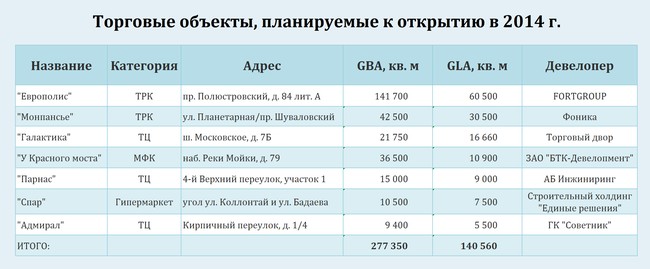 Объекты к открытию в 2014 году